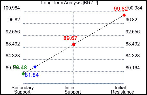 BRZU Long Term Analysis for April 29 2024
