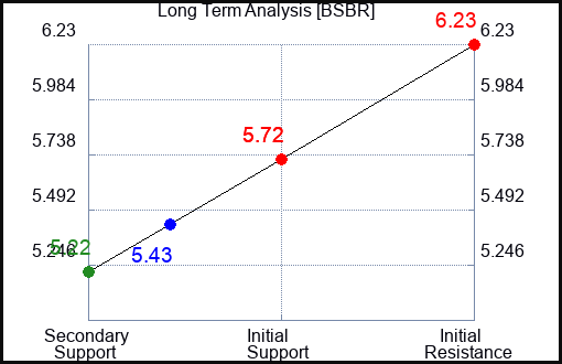 BSBR Long Term Analysis for April 29 2024