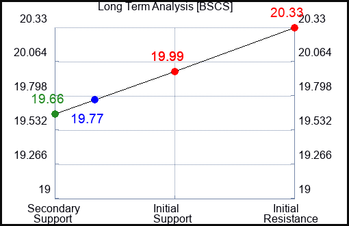 BSCS Long Term Analysis for April 29 2024