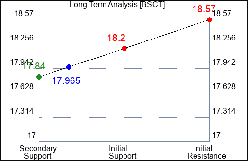 BSCT Long Term Analysis for April 29 2024