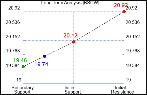 BSCW Long Term Analysis for April 29 2024