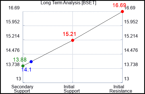 BSET Long Term Analysis for April 29 2024