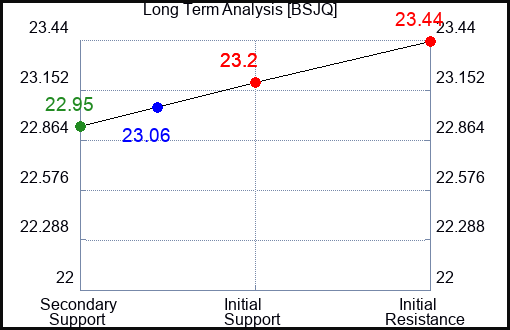 BSJQ Long Term Analysis for April 29 2024