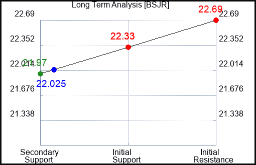 BSJR Long Term Analysis for April 29 2024