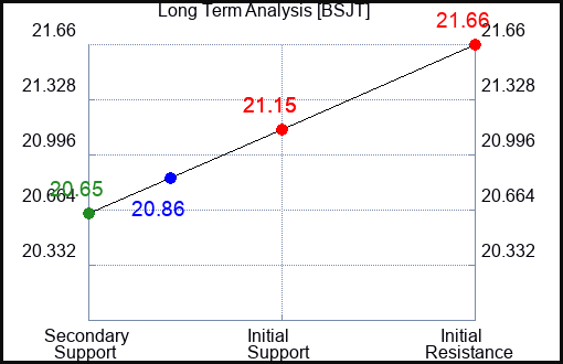 BSJT Long Term Analysis for April 29 2024