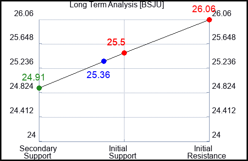 BSJU Long Term Analysis for April 29 2024