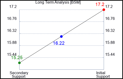 BSM Long Term Analysis for April 29 2024