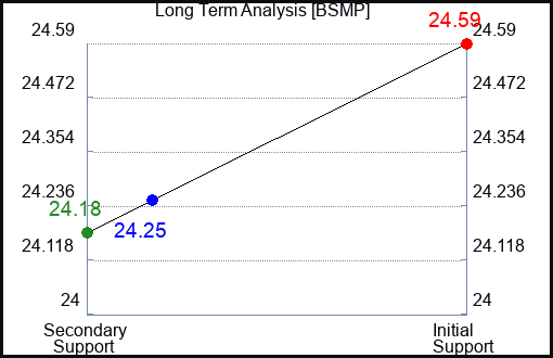 BSMP Long Term Analysis for April 29 2024