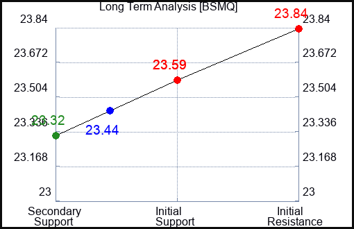 BSMQ Long Term Analysis for April 29 2024