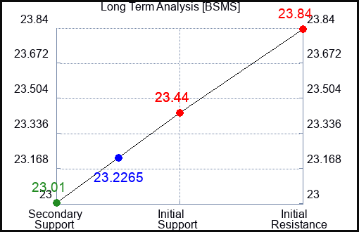BSMS Long Term Analysis for April 29 2024