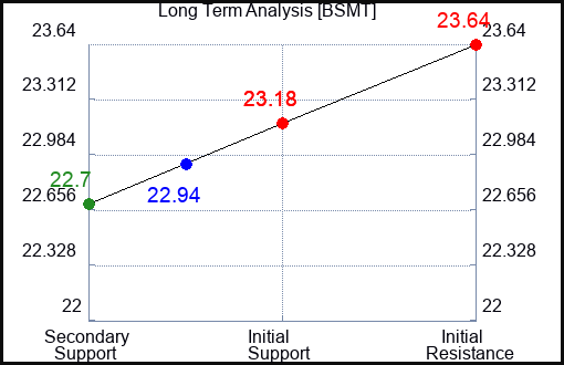 BSMT Long Term Analysis for April 29 2024