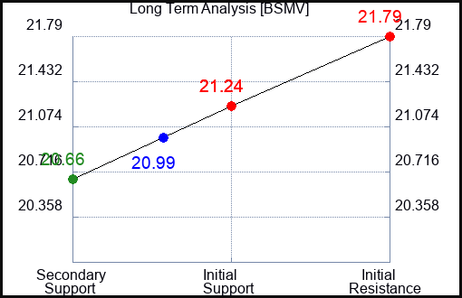 BSMV Long Term Analysis for April 29 2024