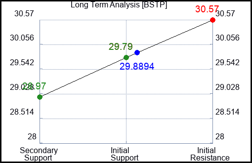 BSTP Long Term Analysis for April 29 2024