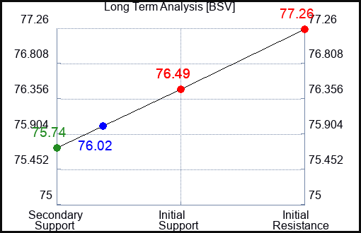 BSV Long Term Analysis for April 29 2024