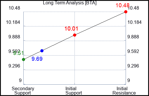 BTA Long Term Analysis for April 29 2024