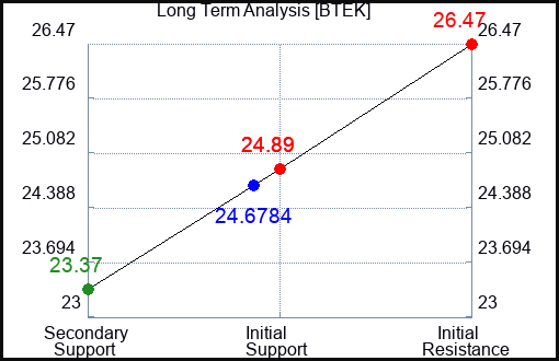 BTEK Long Term Analysis for April 29 2024