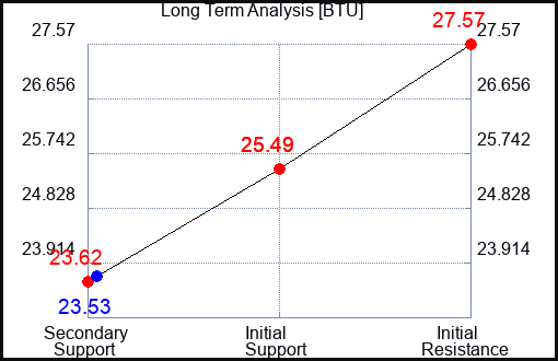 BTU Long Term Analysis for April 29 2024