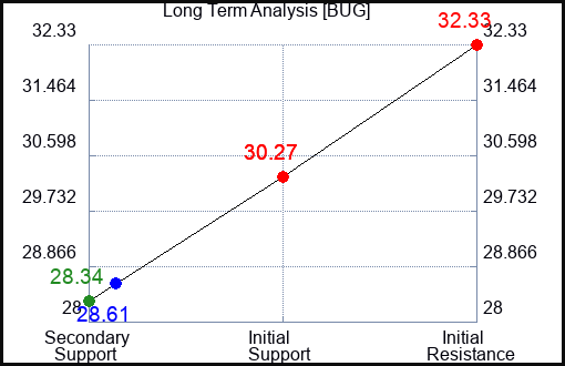 BUG Long Term Analysis for April 29 2024
