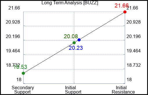 BUZZ Long Term Analysis for April 29 2024