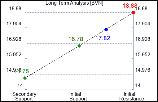 BVN Long Term Analysis for April 29 2024