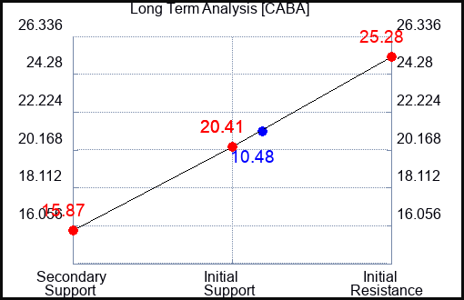 CABA Long Term Analysis for April 30 2024