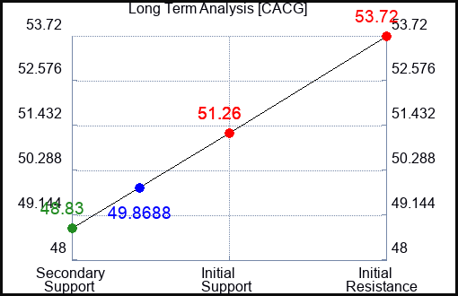 CACG Long Term Analysis for April 30 2024 CACG Long Term Analysis for April 30 2024