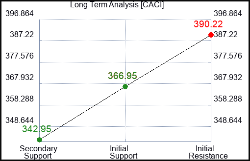 CACI Long Term Analysis for April 30 2024