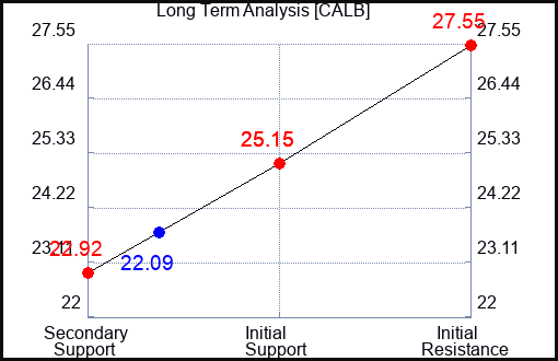 CALB Long Term Analysis for April 30 2024