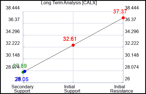 CALX Long Term Analysis for April 30 2024