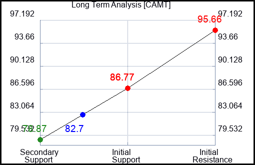 CAMT Long Term Analysis for April 30 2024