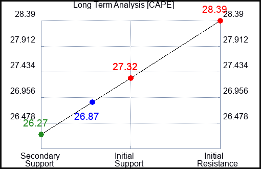 CAPE Long Term Analysis for April 30 2024