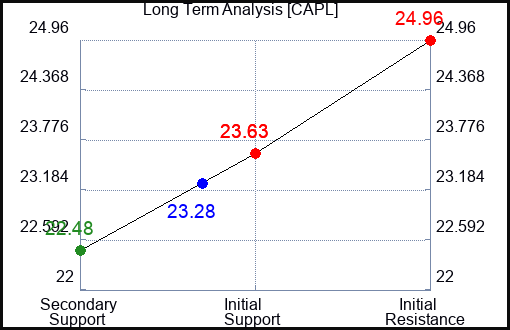 CAPL Long Term Analysis for April 30 2024