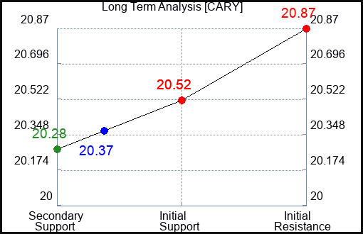 CARY Long Term Analysis for April 30 2024