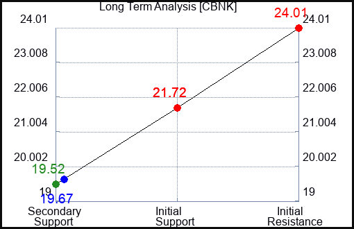 CBNK Long Term Analysis for April 30 2024