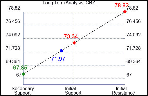 CBZ Long Term Analysis for April 30 2024