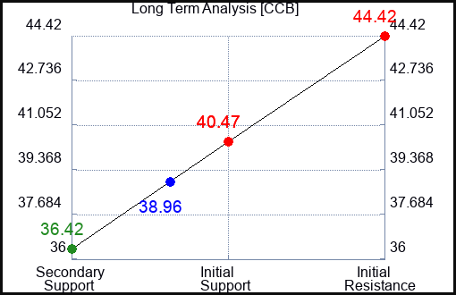 CCB Long Term Analysis for April 30 2024