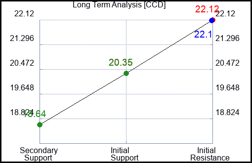 CCD Long Term Analysis for April 30 2024
