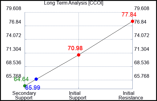 CCOI Long Term Analysis for April 30 2024