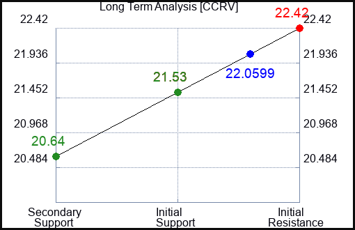CCRV Long Term Analysis for April 30 2024
