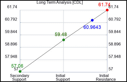 CDL Long Term Analysis for April 30 2024