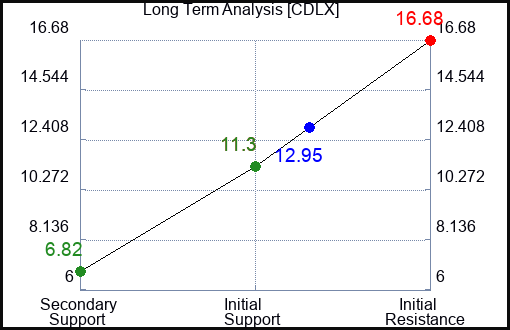 CDLX Long Term Analysis for April 30 2024