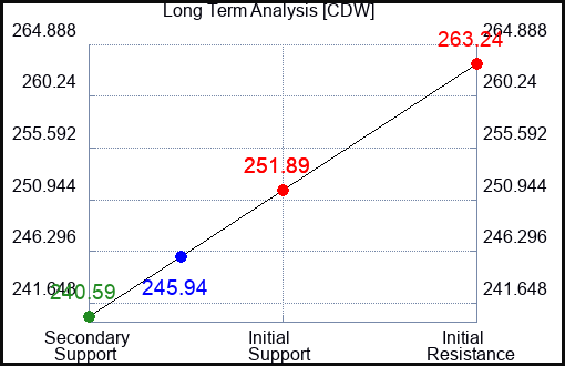 CDW Long Term Analysis for April 30 2024