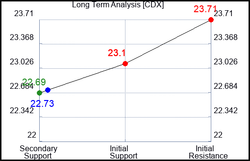 CDX Long Term Analysis for April 30 2024