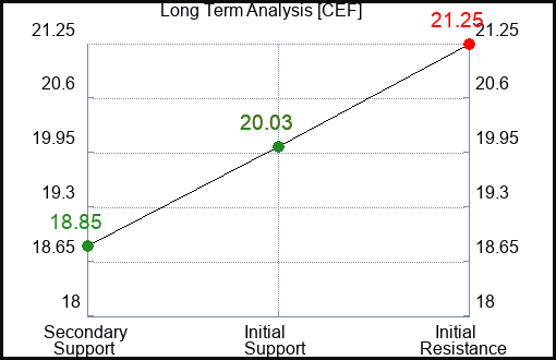 CEF Long Term Analysis for April 30 2024