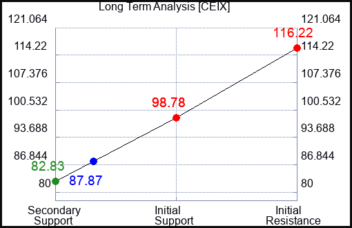CEIX Long Term Analysis for April 30 2024