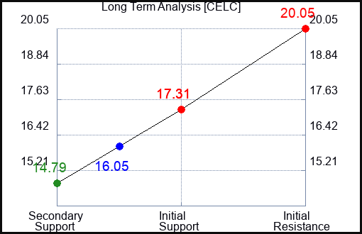 CELC Long Term Analysis for April 30 2024