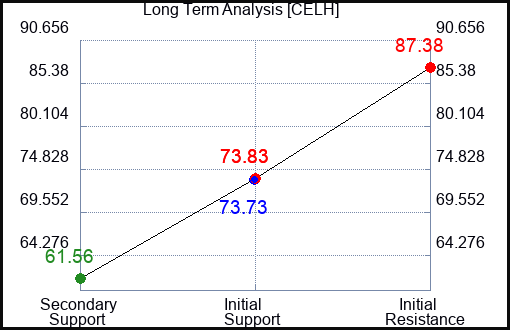 CELH Long Term Analysis for April 30 2024