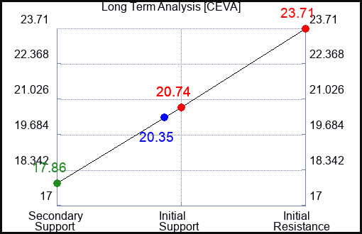 CEVA Long Term Analysis for April 30 2024
