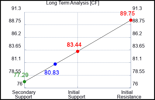 CF Long Term Analysis for April 30 2024