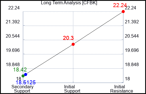 CFBK Long Term Analysis for April 30 2024
